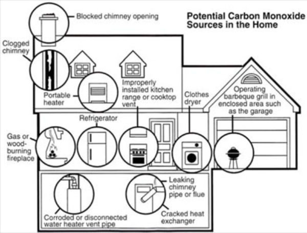 Carbon Monoxide